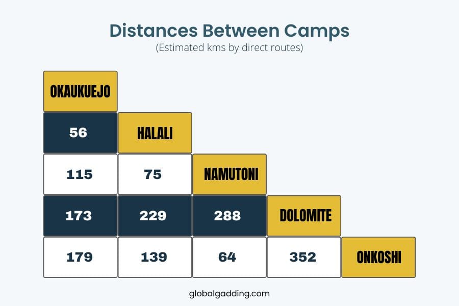 distances in kms between camps in Etosha, Namibia