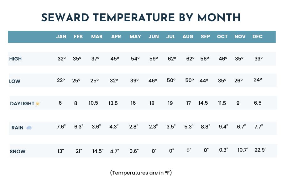 SEWARD CLIMATE